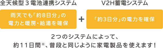 全天候型3電池連攜システム+V2H蓄電システム 2つのシステムによって、
約11日間※、普段と同じように家電製品を使えます!
