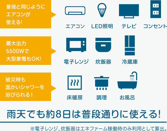 雨天でも約8日は普段通りに使える!※電子レンジ、炊飯器はエネファーム稼働時のみ利用として算出。