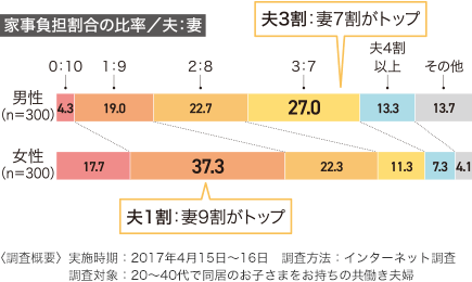 家事負擔割合の比率/夫:妻 男性 夫3割:妻7割がトップ 女性 夫1割:妻9割がトップ