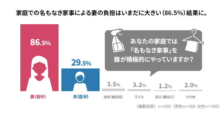 家庭での名もなき家事による妻の負擔はいまだに大きい（86.5％）結(jié)果に。