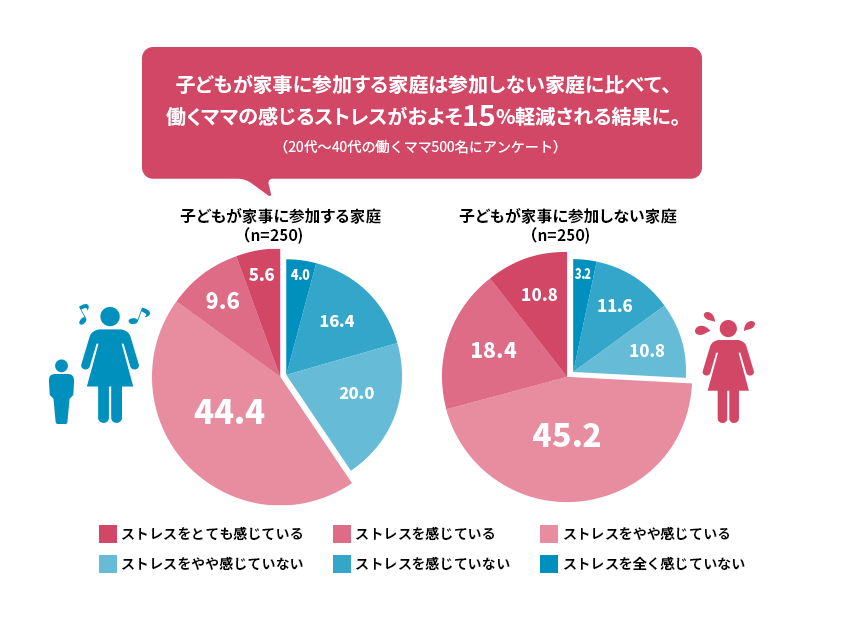 子どもが家事に參加する家庭は參加しない家庭に比べて、働くママの感じるストレスがおよそ15％軽減される結(jié)果に。（20代?40代の働くママ500名にアンケート）