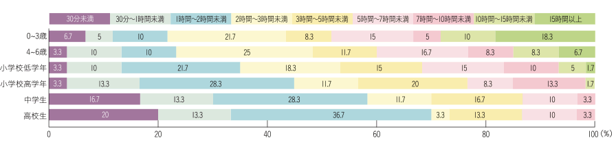 家族全員が揃うコミュニケーションは1日にどのくらいありますか？