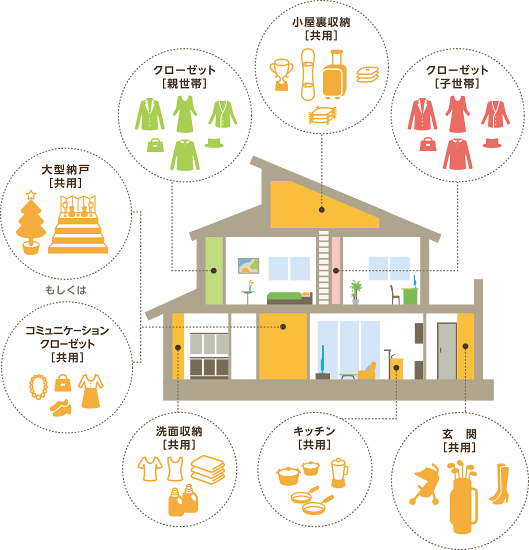 クローゼット(子世帯)小屋裏収納(共用)クローゼット(親世帯)大型納戸(共用)もしくはコミュニケーションクローゼット(共用)洗面収納(共用)キッチン(共用)玄関(共用)