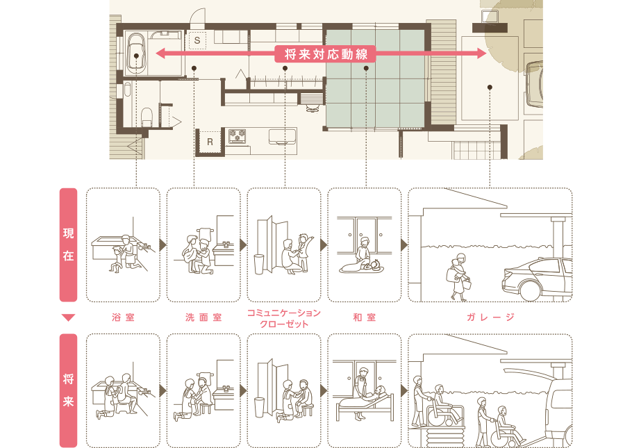 現(xiàn)在と將來の比較