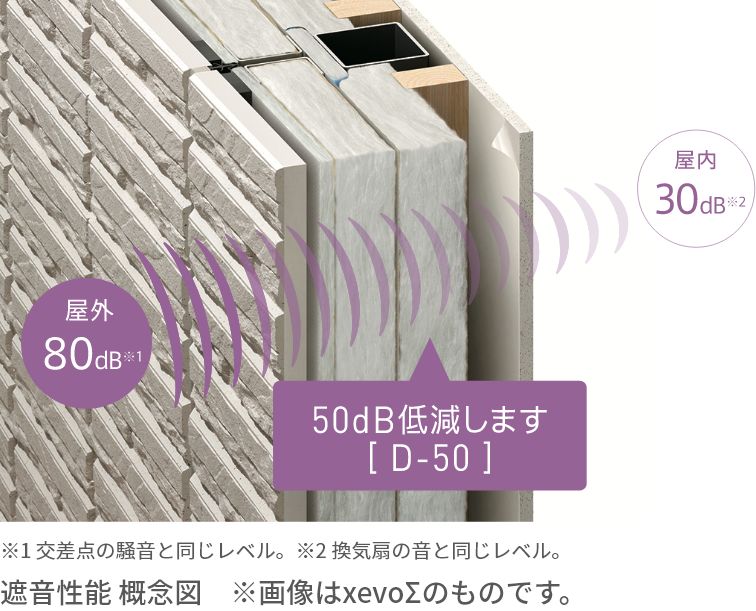 防音外壁 遮音性能 概念図　※畫像はxevoΣのものです。