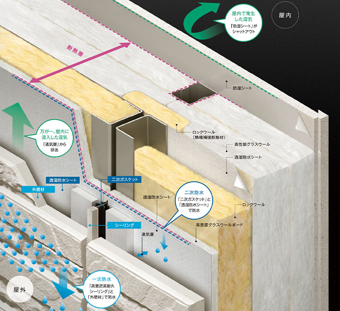 屋內で発生した濕気「アルミ蒸著シート」がシャットアウト 萬が一、壁內に侵入した濕気「通気層」から排出 一次防水 「高意匠高耐久シーリング」と「外壁材」で防水 二次防水 「二次ガスケット」と「透濕防水シート」で防水