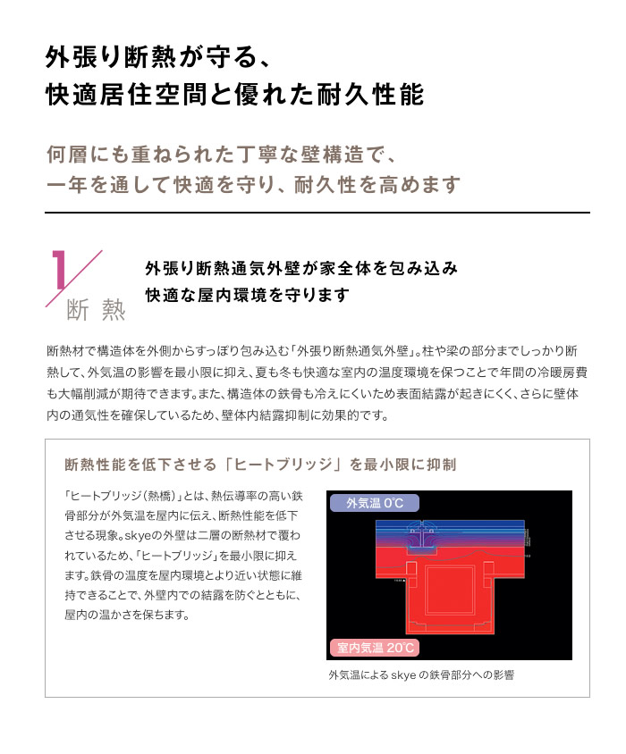 外張り斷熱が守る、快適居住空間と優れた耐久性能 何層にも重ねられた丁寧な壁構造で、一年を通して快適を守り、耐久性を高めます 1斷熱 外張り斷熱通気外壁が家全體を包み込み快適な屋內環境を守ります 斷熱性能を低下させる「ヒートブリッジ」を最小限に抑制