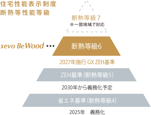 住宅性能表示制度斷熱等性能等級