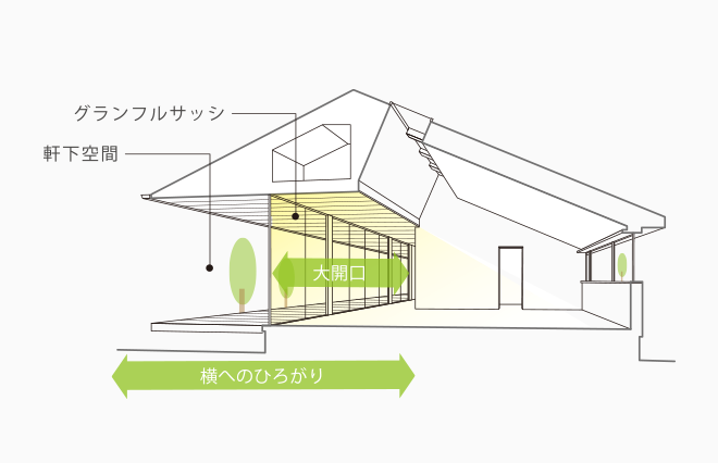 大開口 橫へのひろがり