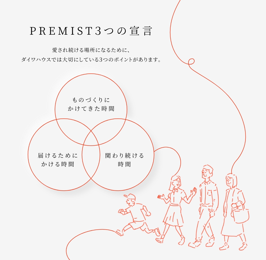 
				PREMIST3つの宣言
				愛(ài)され続ける場(chǎng)所になるために、ダイワハウスでは大切にしている3つのポイントがあります。
				ものづくりにかけてきた時(shí)間｜屆けるためにかける時(shí)間｜関わり続ける時(shí)間
			