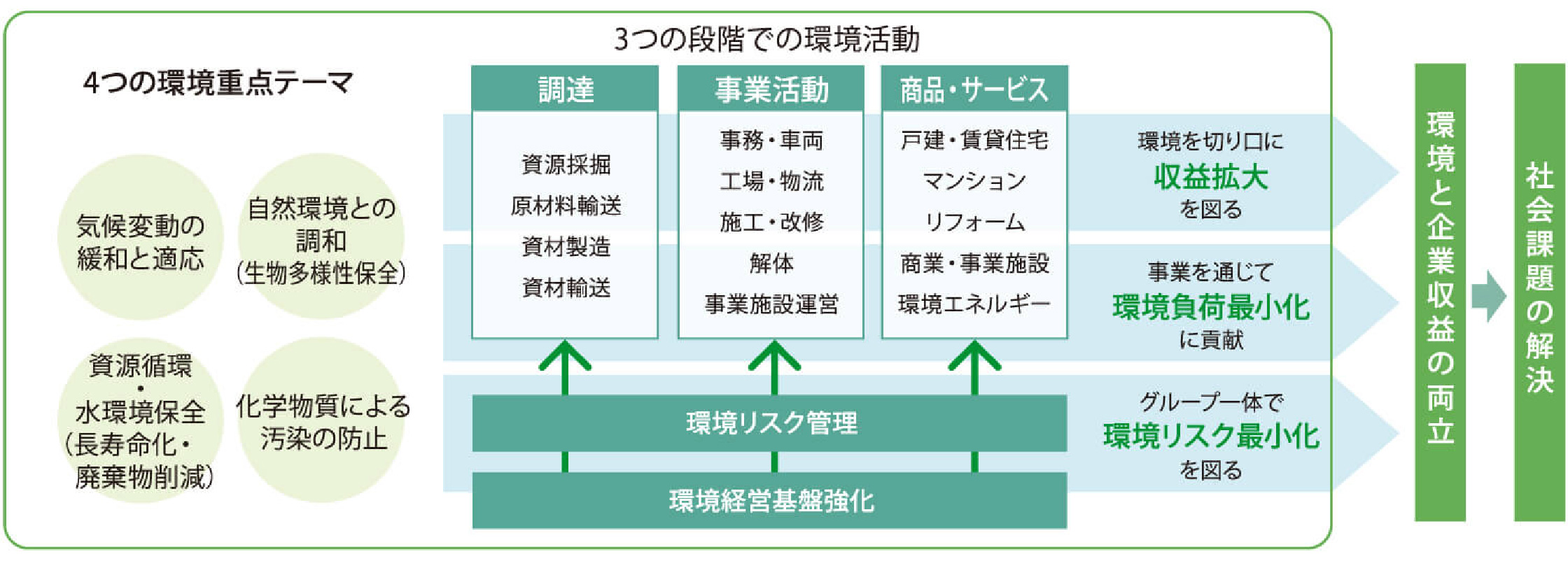 環(huán)境行動(dòng)計(jì)畫「エンドレス グリーンプログラム」の全體像