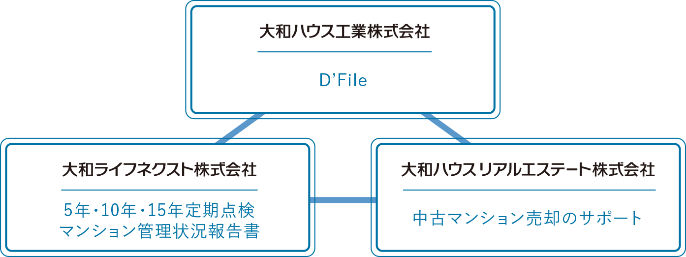 大和ハウス D'File、ダイワライフネクスト株式會社 5年?10年?15年定期點検マンション管理狀況報告書、大和ハウスリアルエステート株式會社 中古マンション売卻のサポート