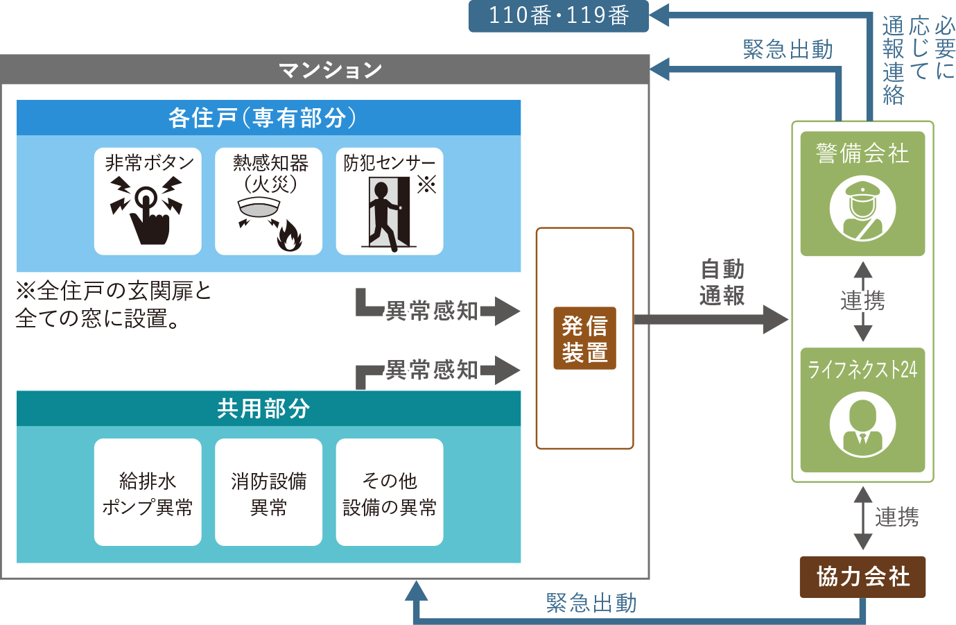 緊急対応フロー図