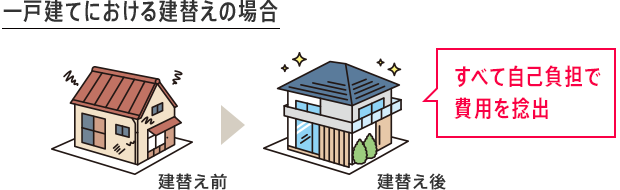 一戸建てにおける建替えの場(chǎng)合