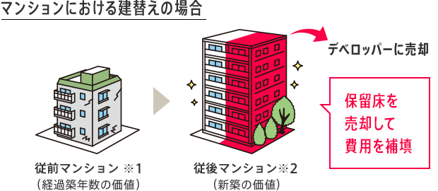 マンションにおける建替えの場(chǎng)合