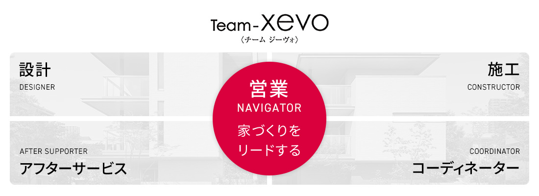 Team-xevo 営業(yè):家づくりをリードする。設(shè)計(jì)?アフターサービス?施工?コーディネーター