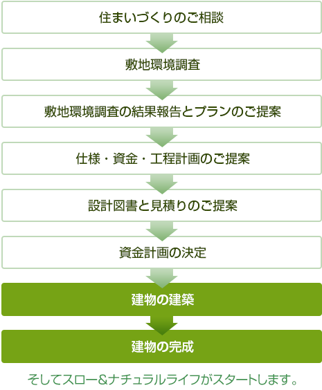 住まいづくりのご相談→敷地環境調査→敷地環境調査の結果報告とプランのご提案→仕様?資金?工程計畫のご提案→設計図書と見積りのご提案→資金計畫の決定→建物の建築→建物の完成　そしてスロー＆ナチュラルライフがスタートします。