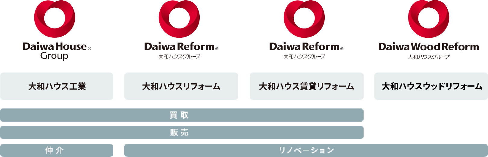 大和ハウスリアルエステート?大和ハウス工業?大和ハウスリフォーム