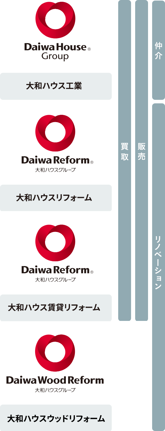 大和ハウスリアルエステート?大和ハウス工業?大和ハウスリフォーム