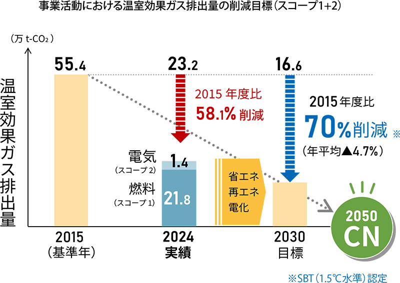 事業活動における溫室効果ガス排出量の削減目標（スコープ1+2）