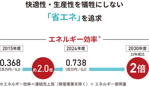 快適性?生産性を犠牲にしない「省エネ」を追求