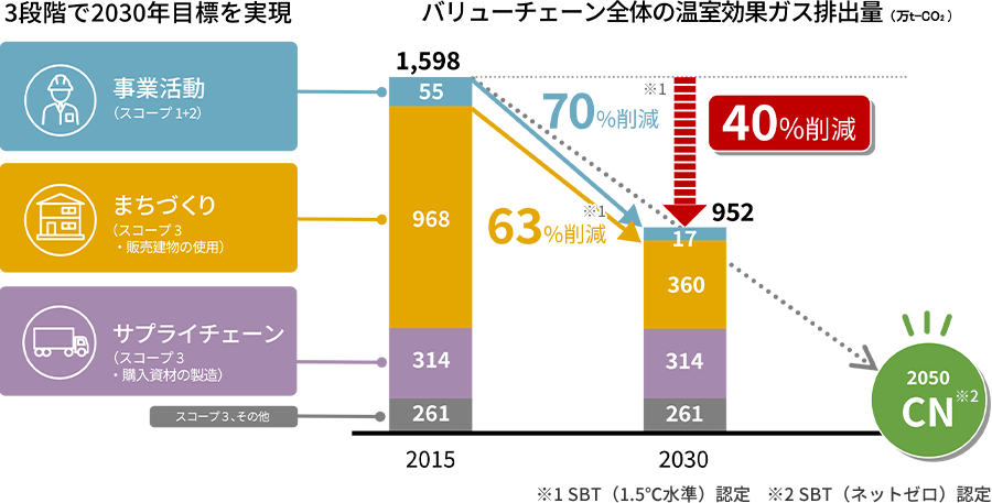 バリューチェーン全體の溫室効果ガス排出量
