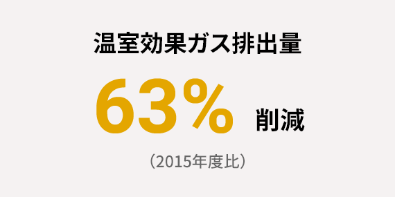溫室効果ガス排出量 63%削減 ※2015年度比
