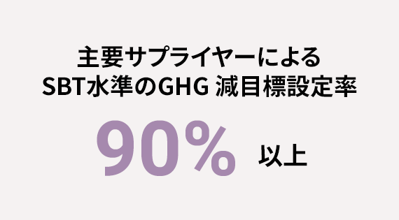 主要サプライヤーによる SBT水準(zhǔn)のGHG 減目標(biāo)設(shè)定率 90%以上