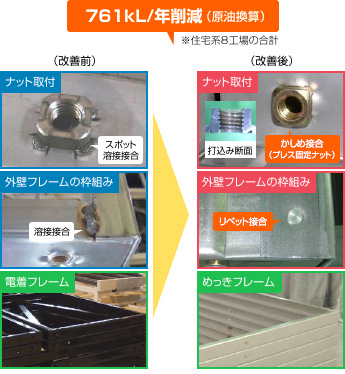 761kL/年削減(原油換算)※住宅系8工場の合計