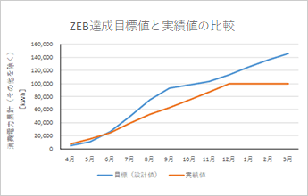 ZEB達成 目標と実績の比較(イメージ)