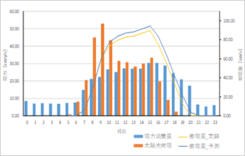 発電量?蓄電量?放電終了時刻の分析(イメージ)