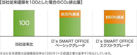 當(dāng)社従來(lái)建築を100とした場(chǎng)合のCO<sub>2</sub>排出量