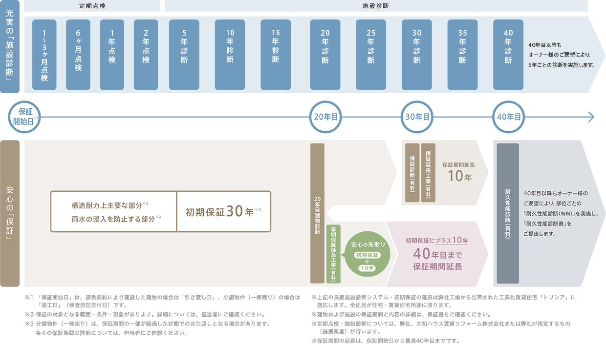 長期施設診斷システム