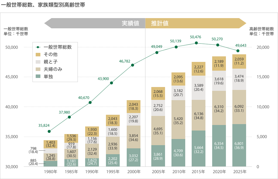 一般世帯総數(shù)、家族類型別高齢世帯