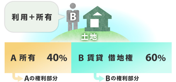 A 所有 40%(Aの権利部分)、B 賃貸 借地権 60%(Bの権利部分)