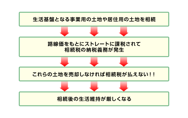 生活基盤となる事業(yè)用の土地や居住用の土地を相続→路線価をもとにストレートに課稅されて相続稅の納稅義務(wù)が発生→これらの土地を売卻しなければ相続稅が払えない！！→相続後の生活維持が厳しくなる