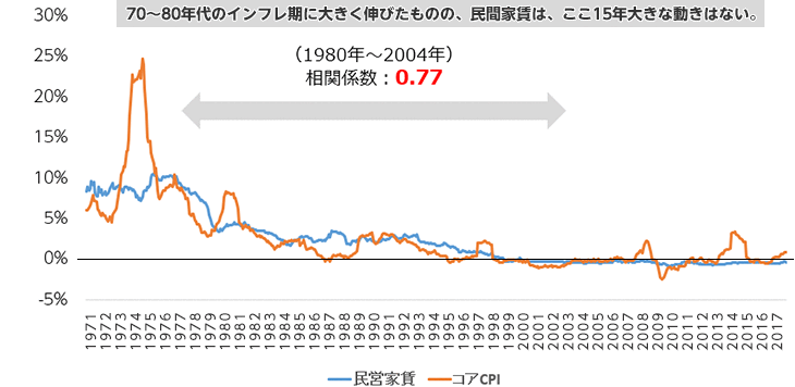 70~80年代のインフレ期に大きく伸びたものの、民間家賃は、ここ15年大きな動(dòng)きはない。