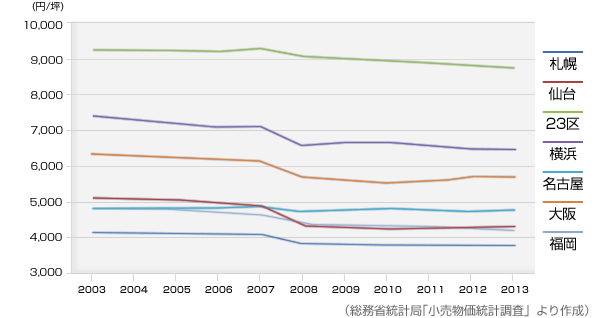 総務省統計局?小売物価統計調査」より作成