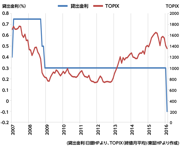 (貸出金利:日銀HPより、TOPIX(終値月平均):東証HPより作成)