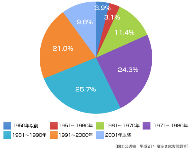 (國土交通省 平成21年度空き家実態(tài)調(diào)査)