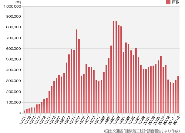 (國土交通省?建築著工統計調査報告」より作成)