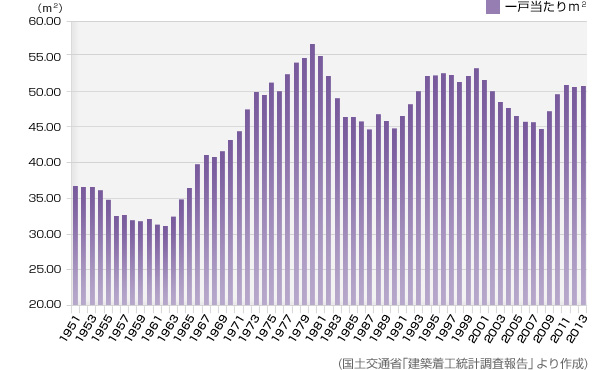 (國土交通省?建築著工統計調査報告」より作成)