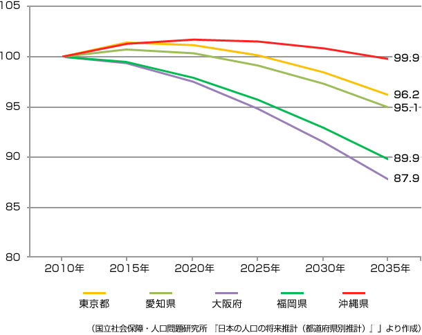 (國立社會保障?人口問題研究所 『日本の人口の將來推計(都道府県別推計)』」より作成)