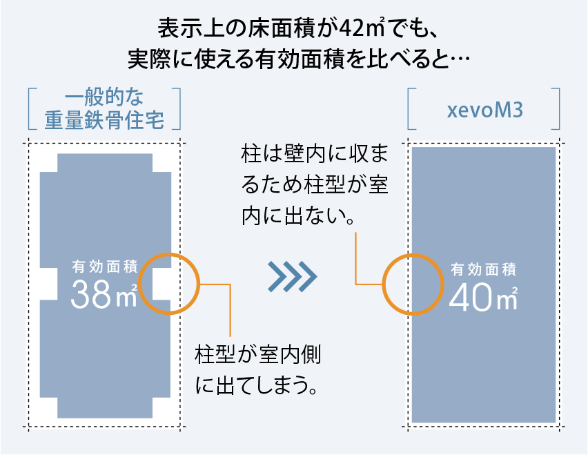 表示上の床面積が42㎡でも、実際に使える有効面積を比べると…