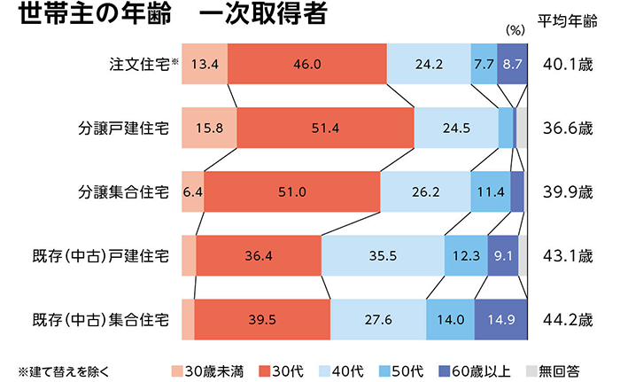 住宅一次取得者の世帯主の年齢のグラフ