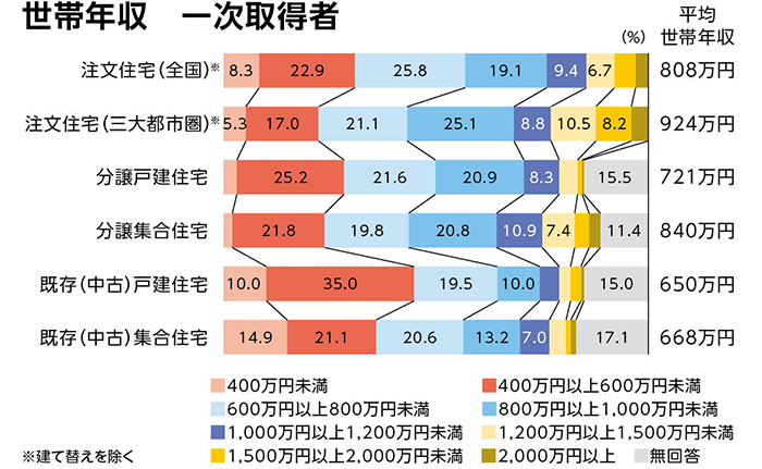 住宅一次取得者の世帯年収のグラフ