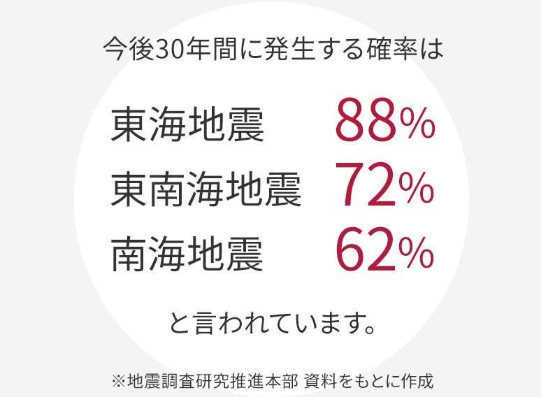 今後30年間に発生する確率は、東海地震88%、東南海地震72%、南海地震62%と言われています。※地震調(diào)査研究推進(jìn)本部 資料をもとに作成