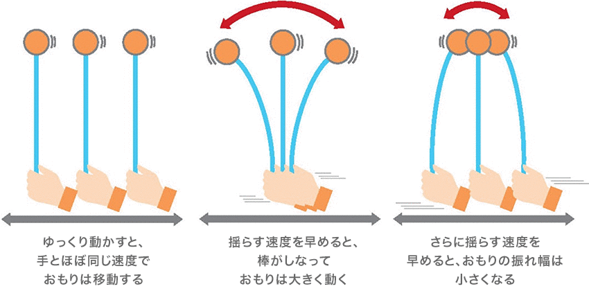 ?ゆっくり動かすと、手とほぼ同じ速度でおもりは移動する ?揺らす速度を早めると、棒がしなっておもりは大きく動く ?さらに揺らす速度を早めると、おもりの振れ幅は小さくなる
