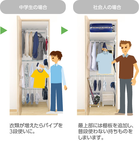 中學(xué)生の場合…衣類が増えたらパイプを3段使いに。→社會人の場合…最上部には棚板を追加し、普段使わない持ちものをしまいます。