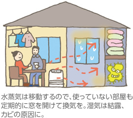 水蒸気は移動するので、使っていない部屋も定期的に窓を開けて換気を。濕気は結露、カビの原因に。
